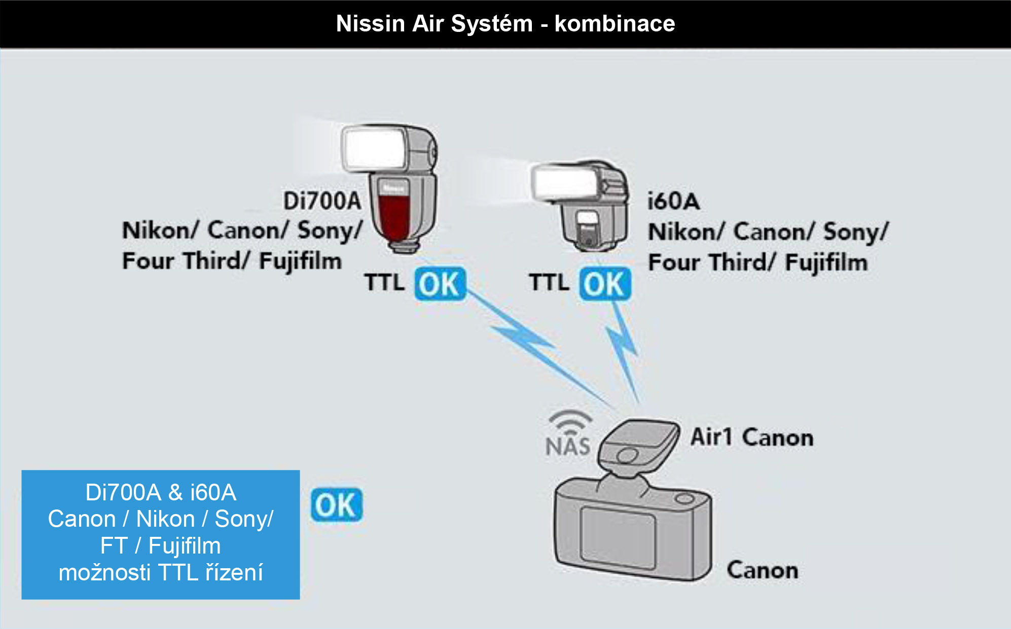 Nissin Air System (NAS) - kompatibilita 